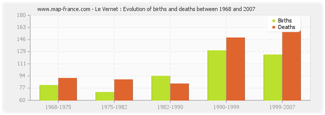 Le Vernet : Evolution of births and deaths between 1968 and 2007